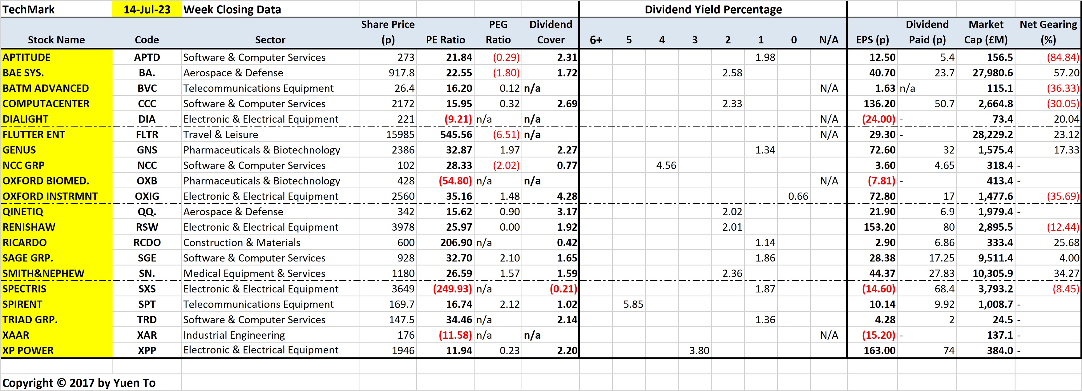 London FTSE TechMark Stocks by Stock Name for Reference Lookup